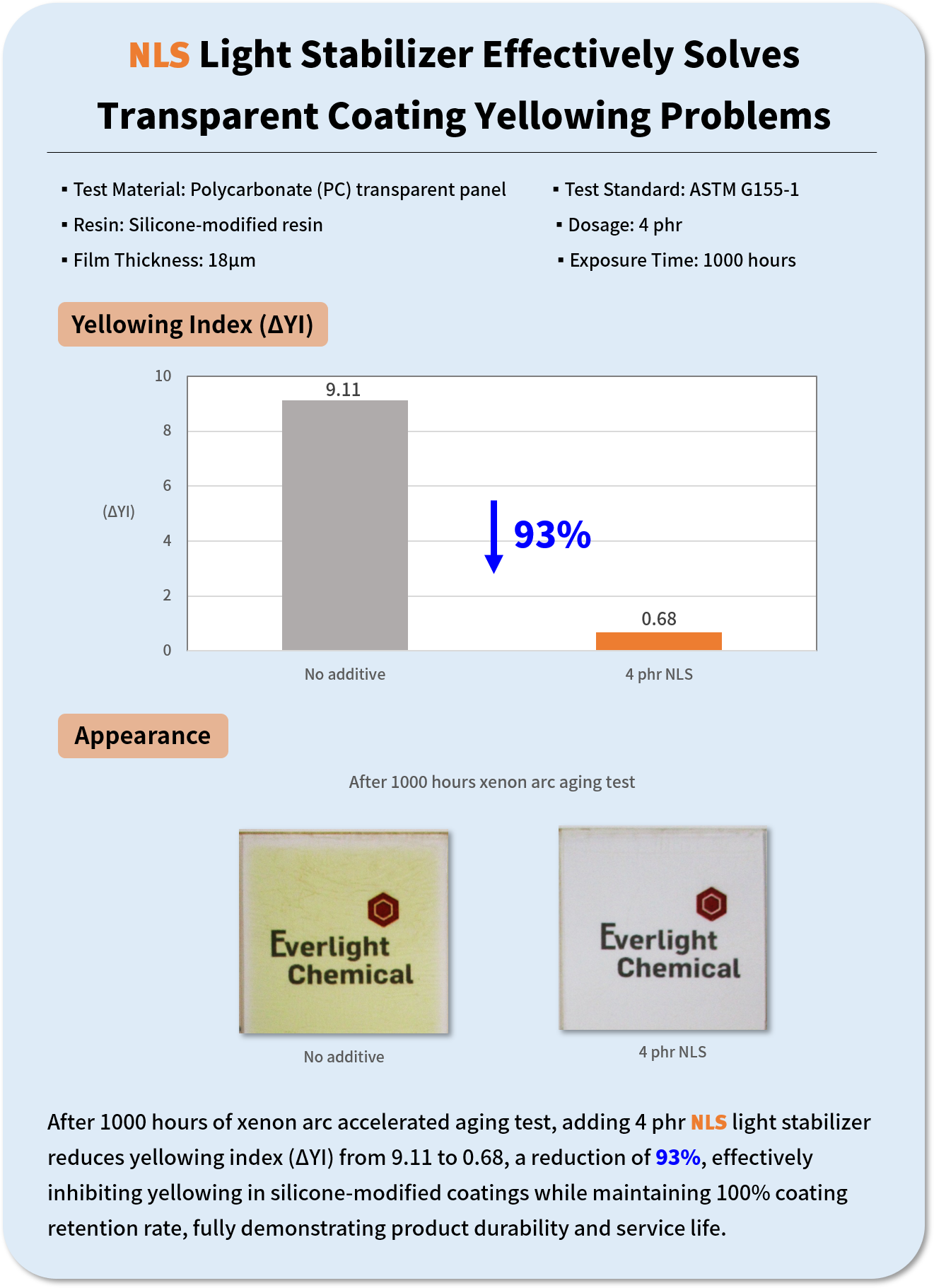 NLS light stabilizer 1000-hour xenon arc accelerated aging test results, yellowing index reduced from 9.11 to 0.68